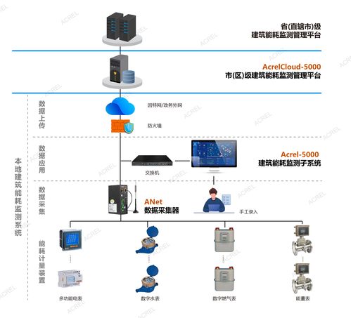 工厂能耗监测系统